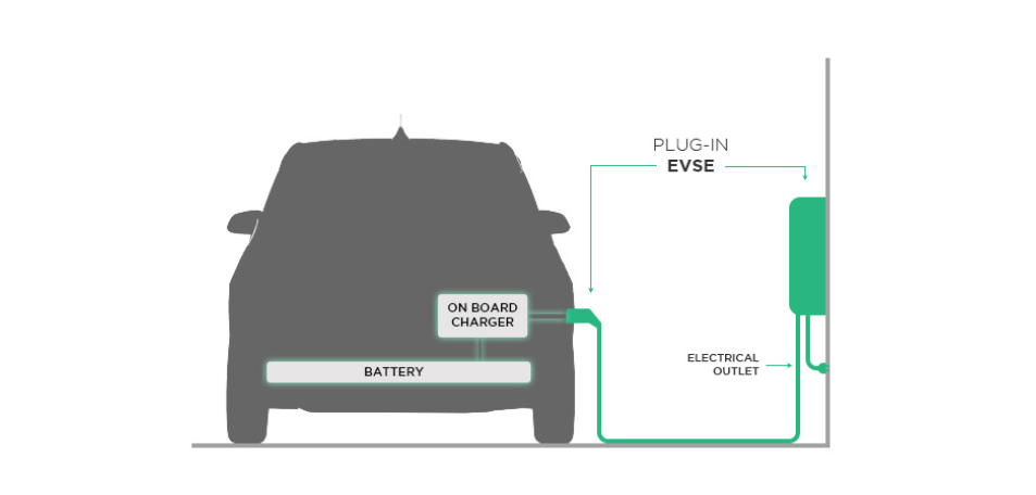 Graphic of EV plugged into EVSE charging equipment